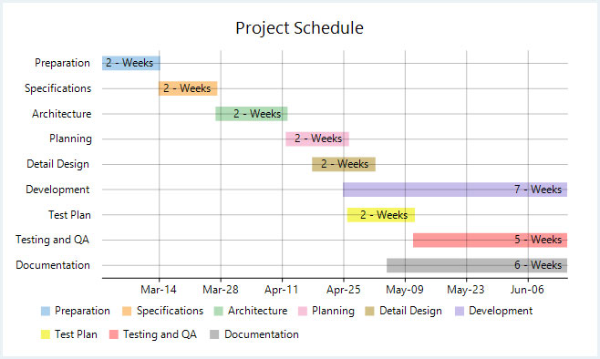 Project Scheduling using Ganttchart