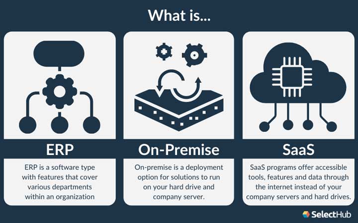 ERP, On-Premise and SaaS Explained