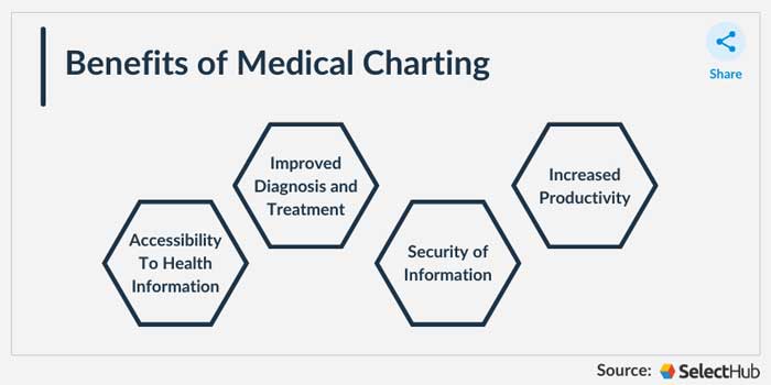 Benefits of Medical Charting