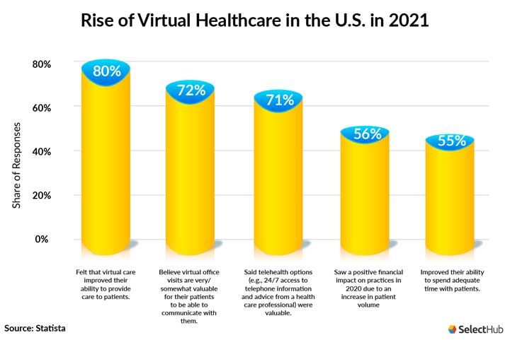 Rise of Virtual Healthcare in the U.S. in 2021