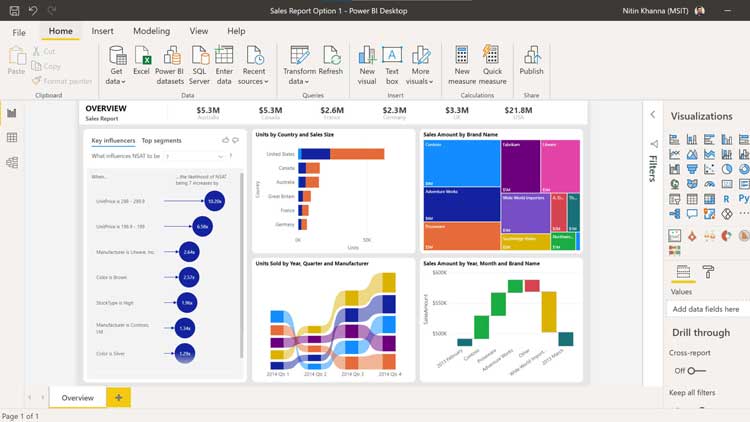 Sales Dashboard in Power BI