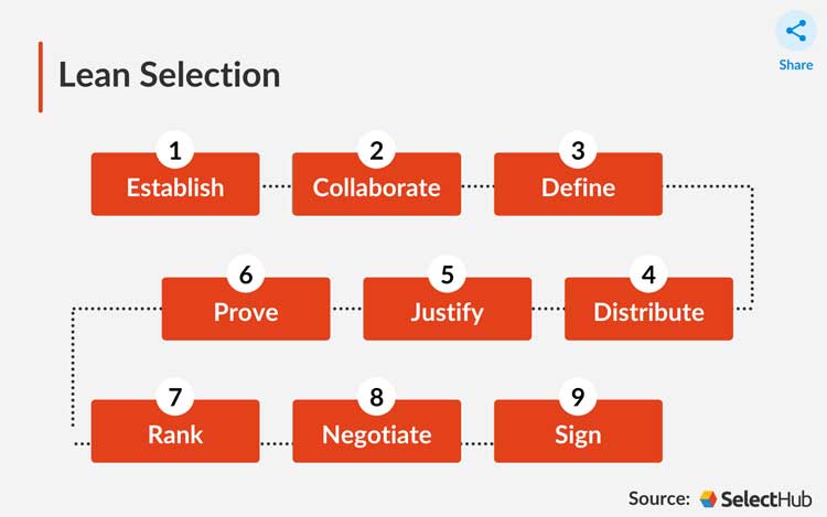 Lean Selection Process Manufacturing