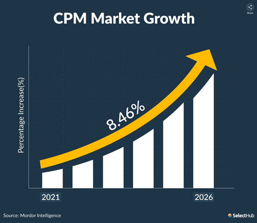 CPM Market Growth