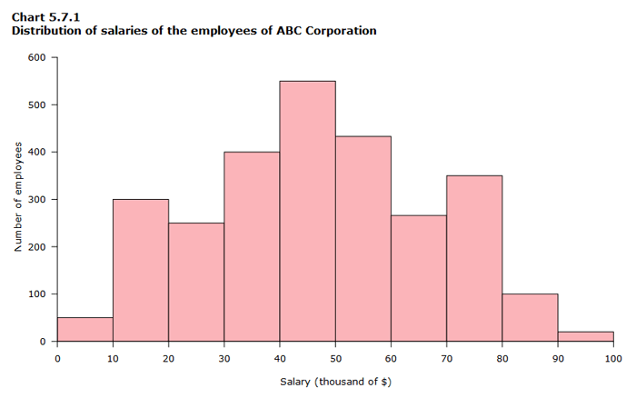 Histogram plot showing employee salary distribution