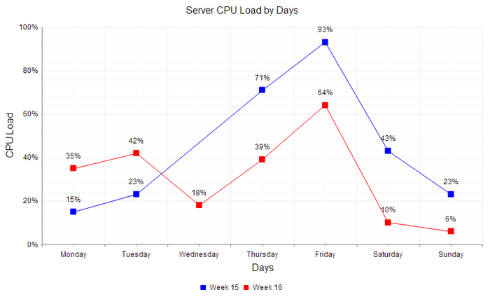 A line chart depicting server CPU load by days