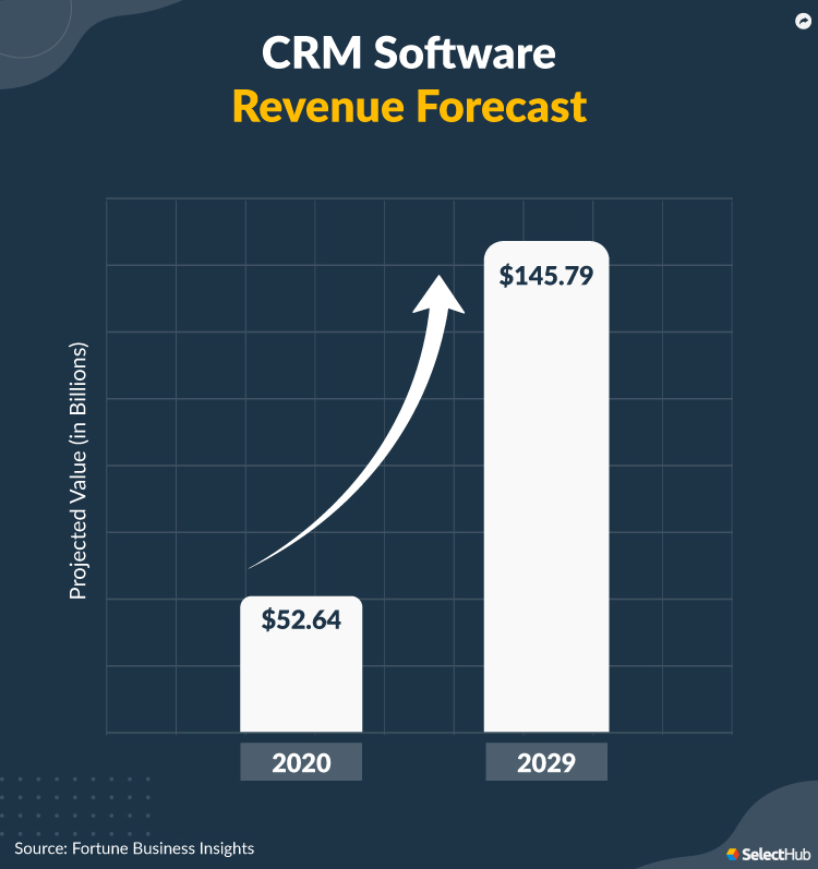 CRM Industry Market Statistics