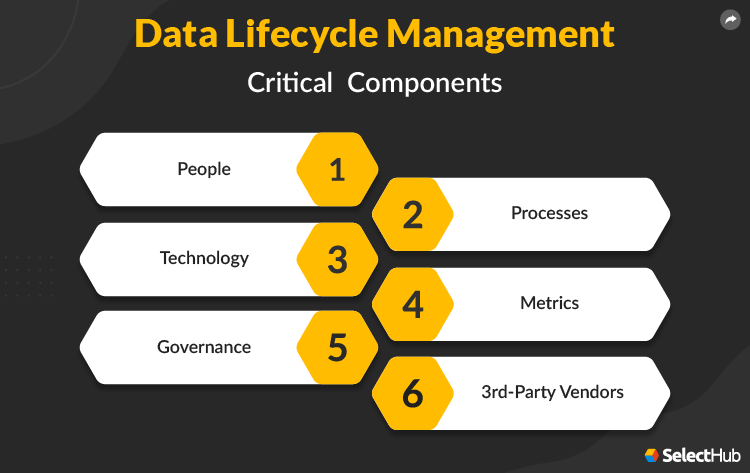 Data Lifecycle Management Components