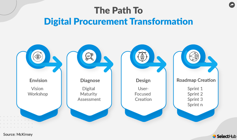 Digital Procurement Transformation