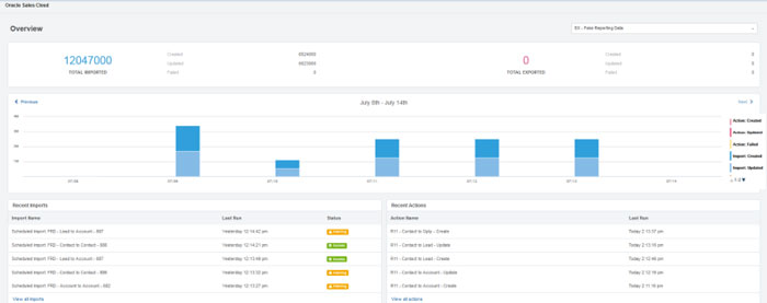  Oracle CX Sales Activities Timeline