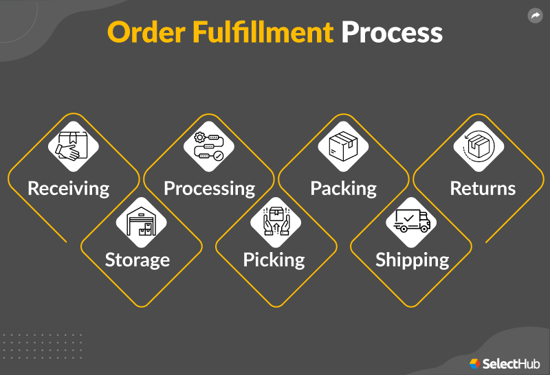 Order Fulfillment Process