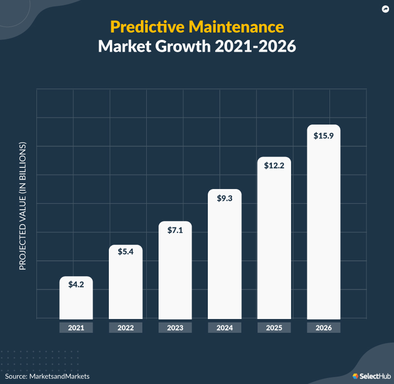 Predictive Maintenance Market growth