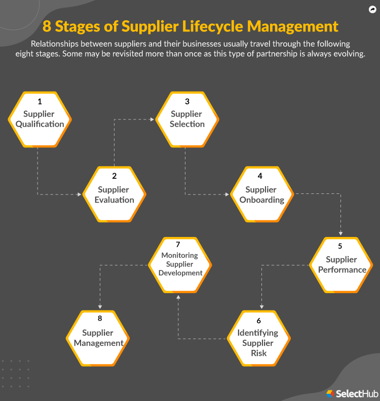 8 Stages of Supplier Lifecycle Management