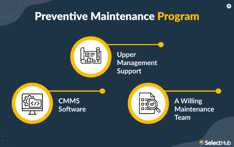 Preventive Maintenance Program Requirements