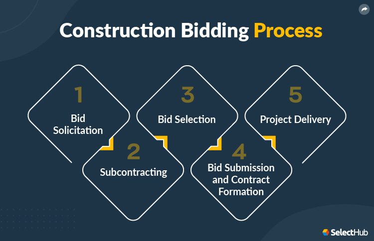 Construction Bidding Process