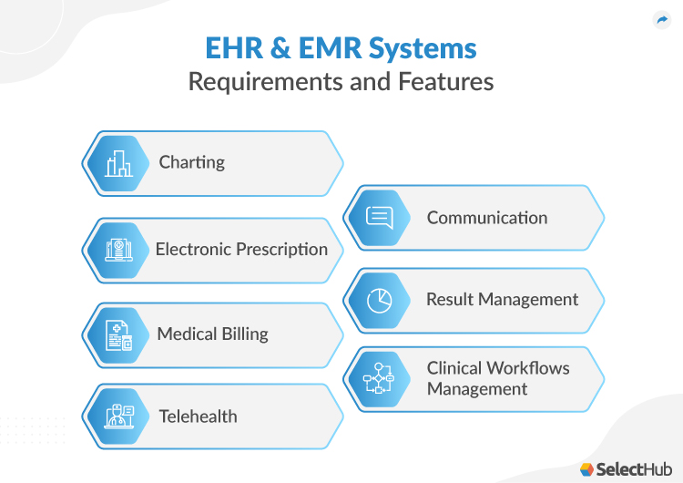 EMR and EHR Requirements and Features Checklist