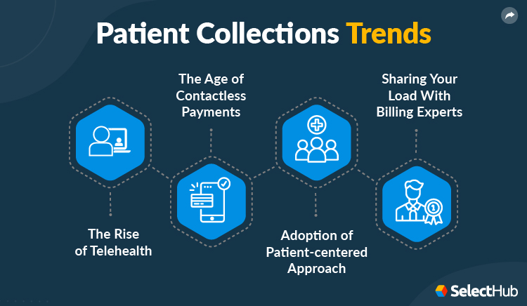 Patient Collections Trends