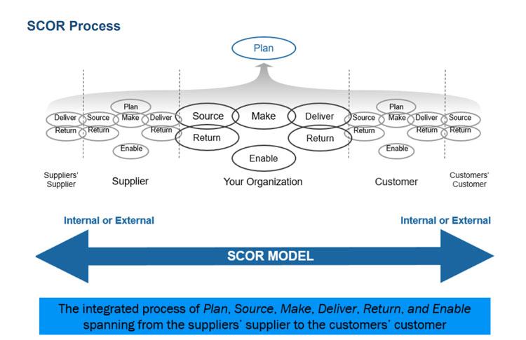 SCOR Processes