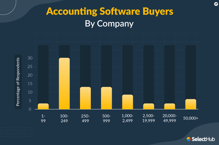 Accounting Software Buyers By Company Size