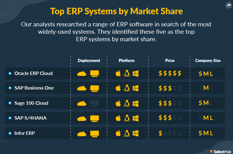 Top ERP system by market share