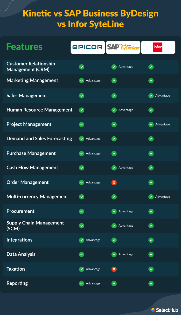 Epicor Kinetic vs SAP Business ByDesign vs Infor SyteLine Attributes Comparison