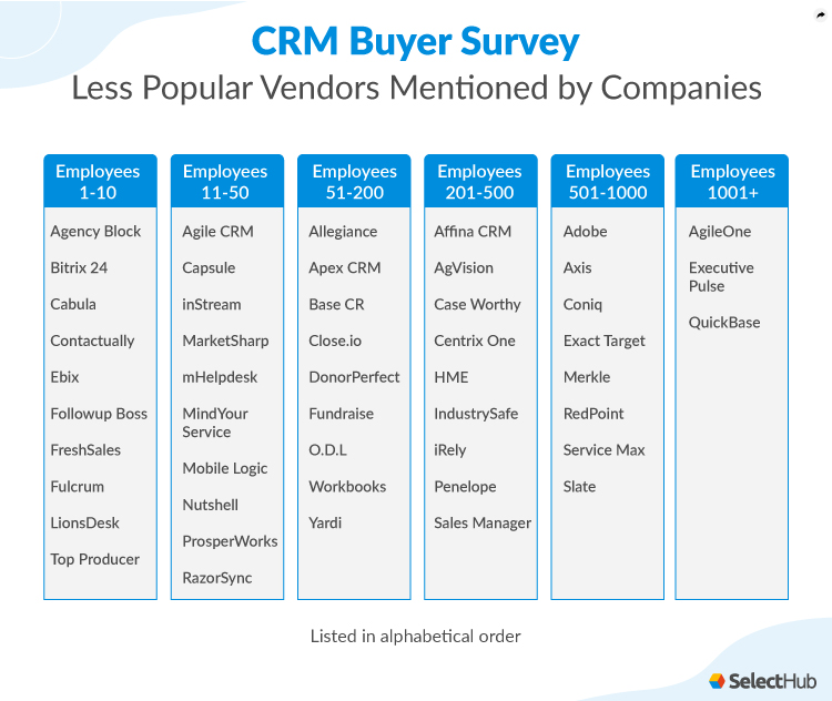 Less Popular Vendors Mentioned By Companies