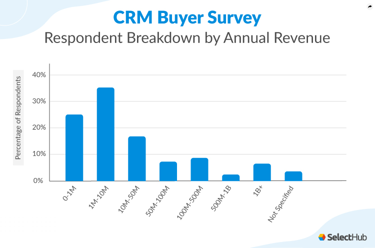 CRM market survey respondent breakdown by annual revenue