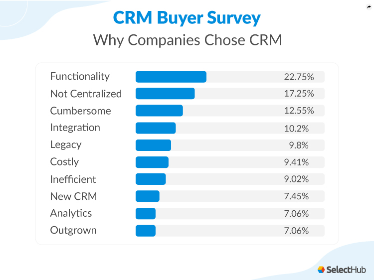 Features that drove companies to CRM