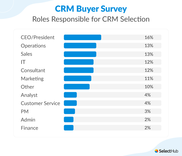 Roles responsible for CRM selection