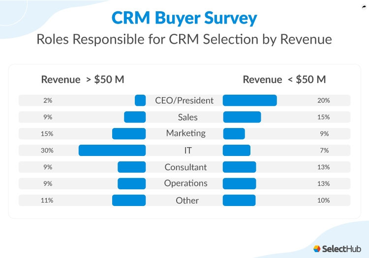 Roles responsible for CRM selection by revenue