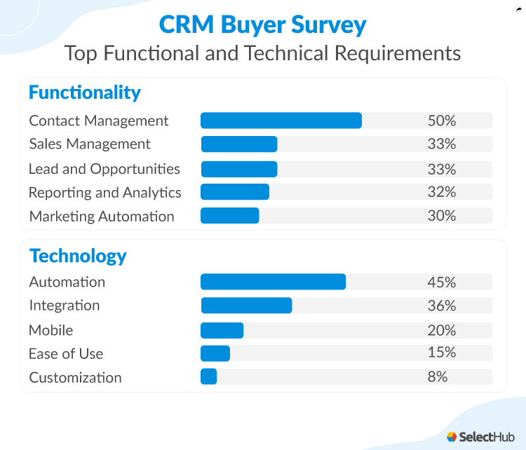 Top 5 functional and technical requirements outlined by respondents