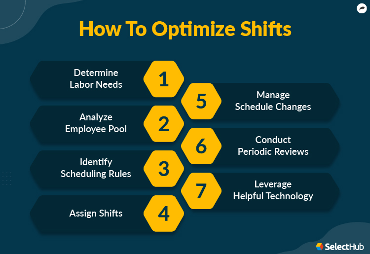 Designing Effective Shift Schedules