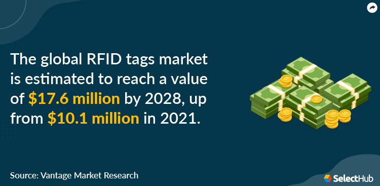 RFID Market Stats