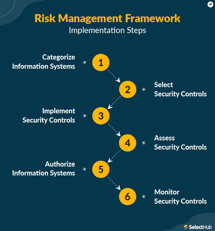 Risk Management Framework Implementation Steps