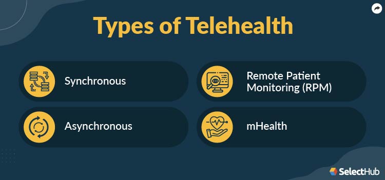 Types of Telehealth