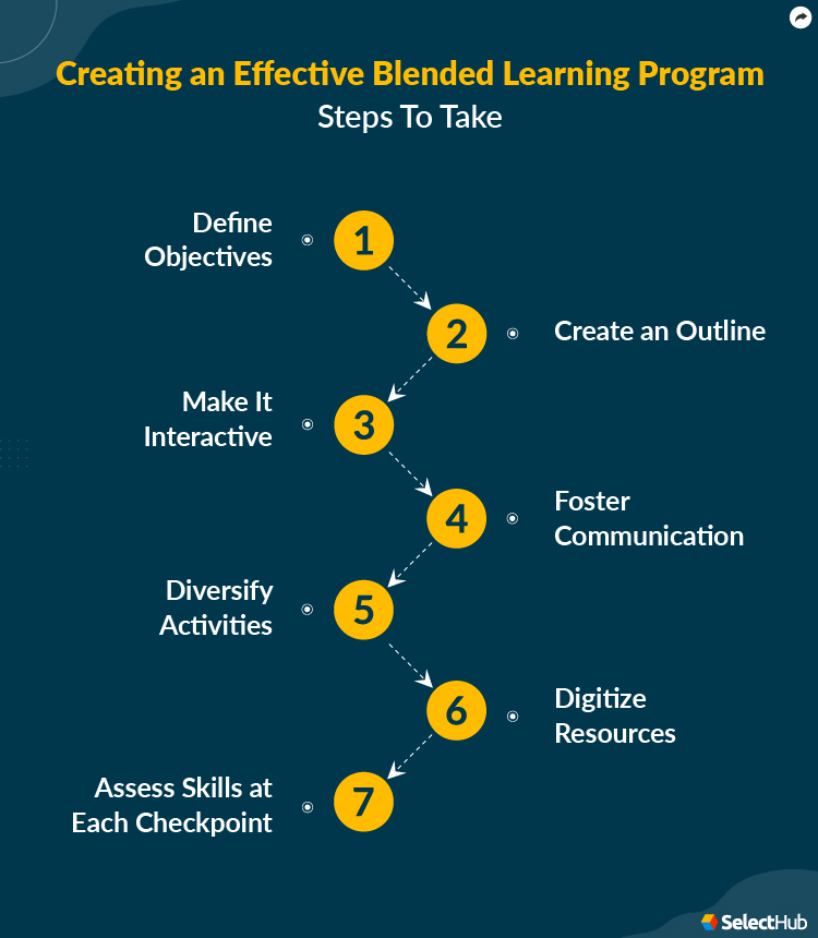 How To Create an Effective Blended Learning Program