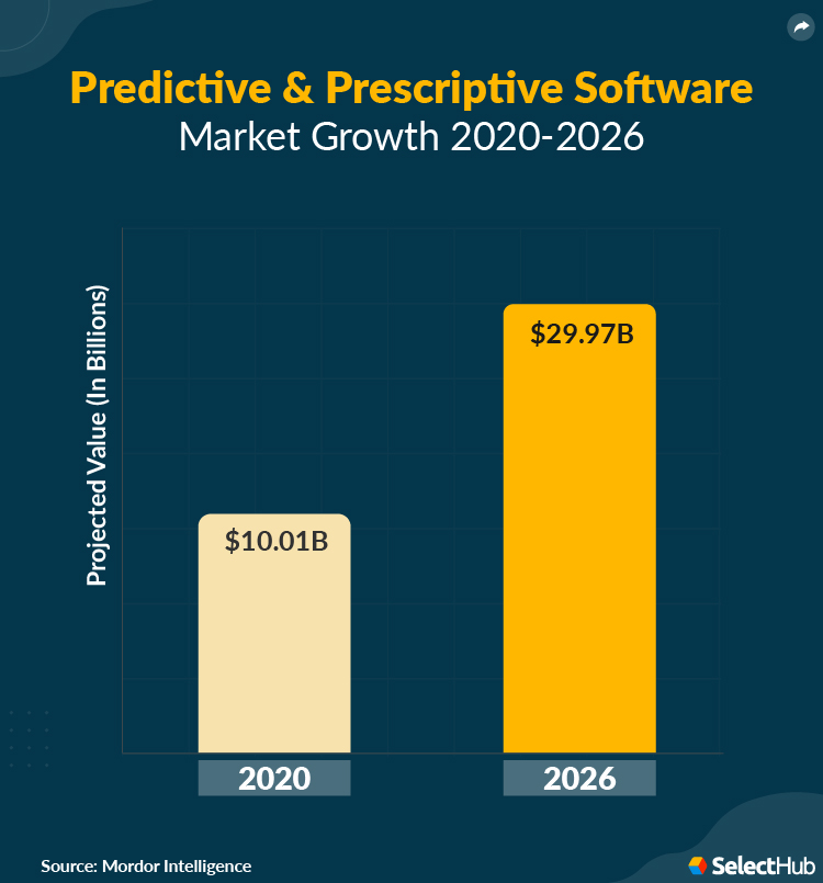 Predictive Prescriptive Market Size Chart