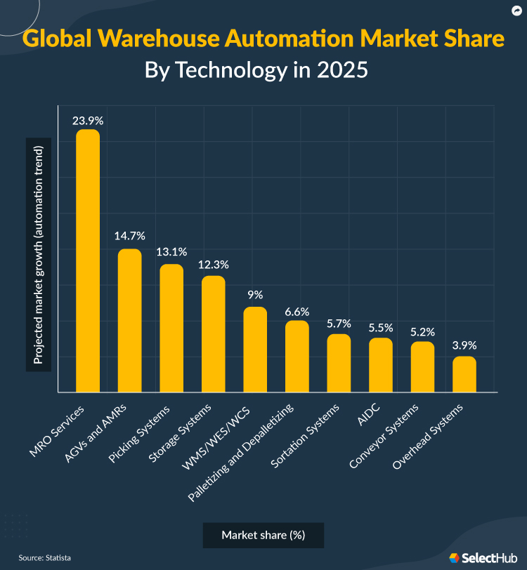 Warehouse Automation Market Prediction