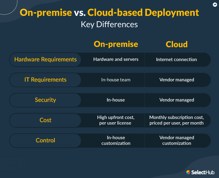 CMMS On-premise vs. Cloud Based Deployment