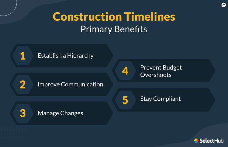 Construction Timeline Primary Benefits