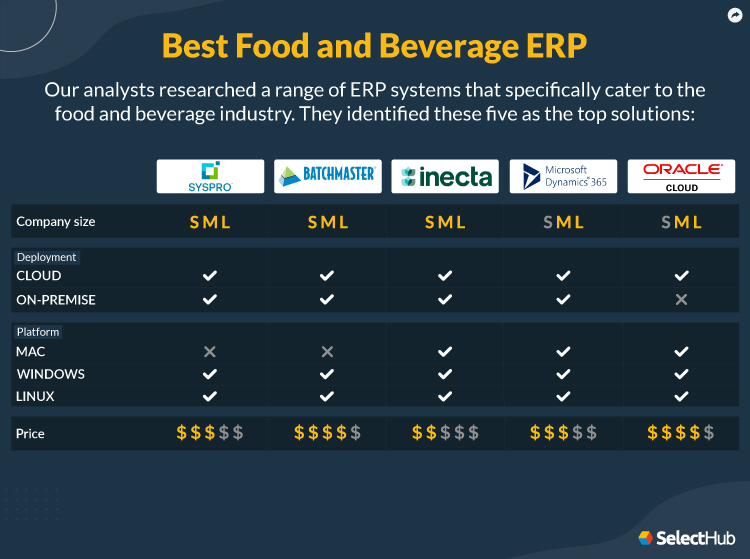 Food and Beverage ERP Top Solutions Attributes Comparison