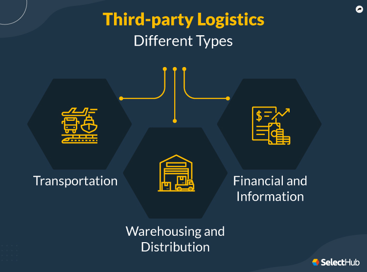 Types of 3PL