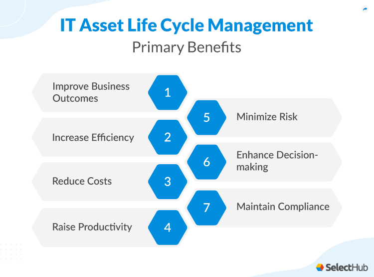 Benefits of IT Asset Life Cycle Management