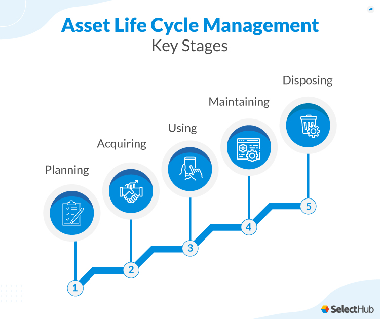 Asset Life Cycle Management Stages