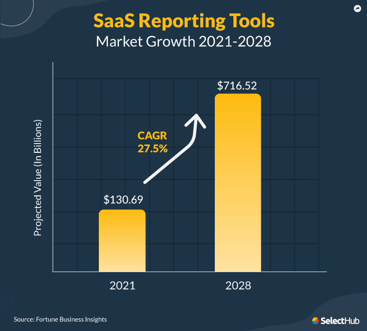 Global SaaS Market Growth