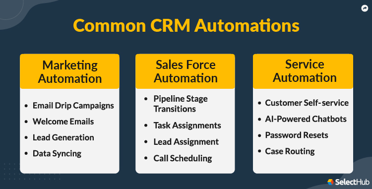 Common CRM Automations