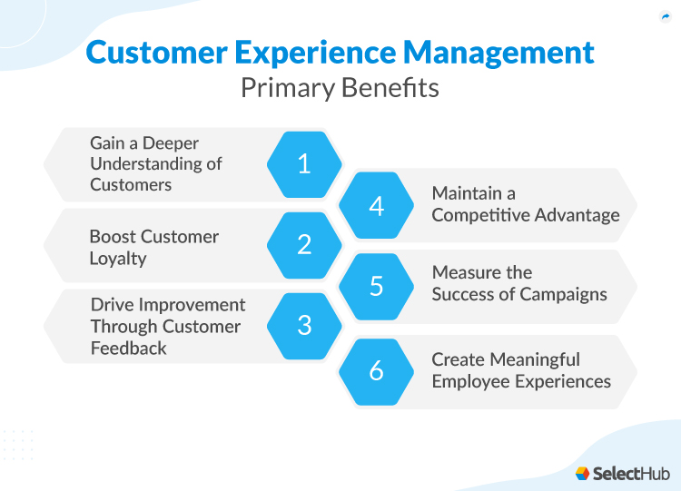 Benefits of CXM