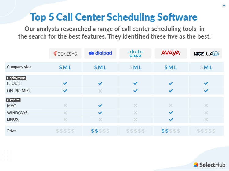 Top Call Center Scheduling Software Attribute Comparison Table