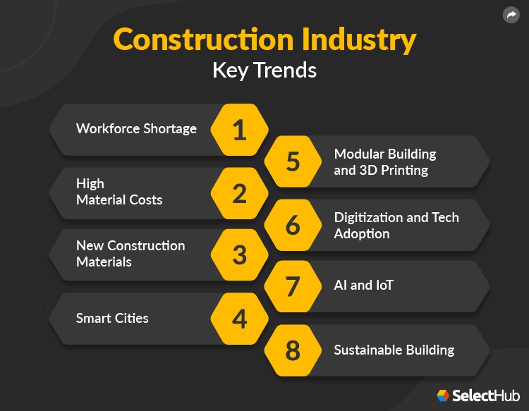 Construction Industry Trends 2024