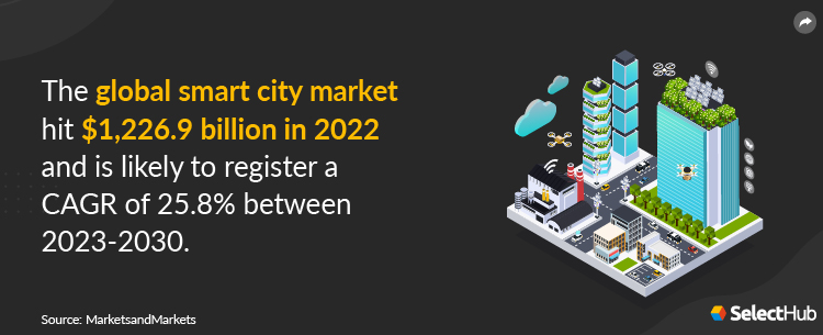 Smart City Market Growth