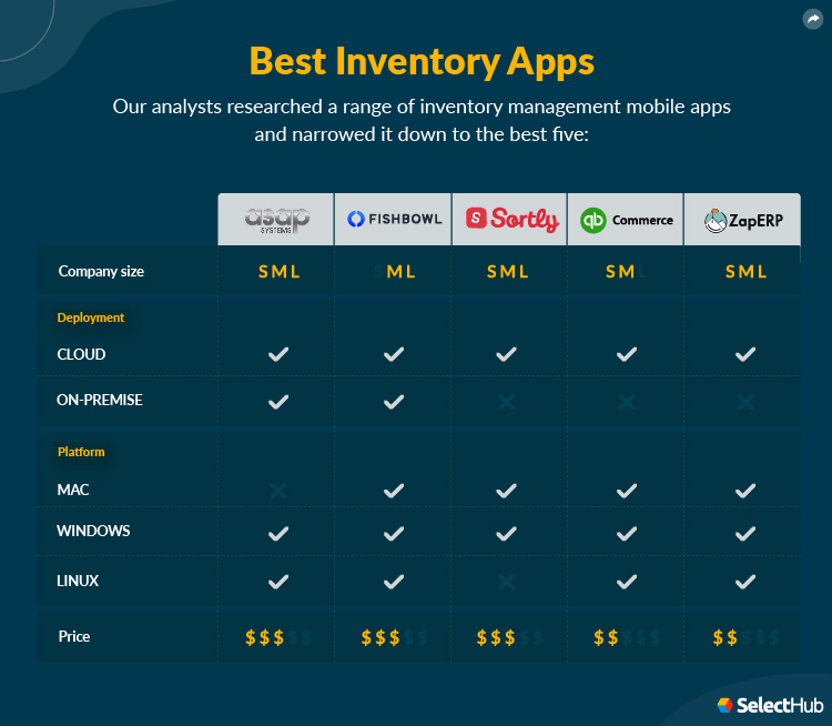 Best Inventory Management Apps Attributes Comparison